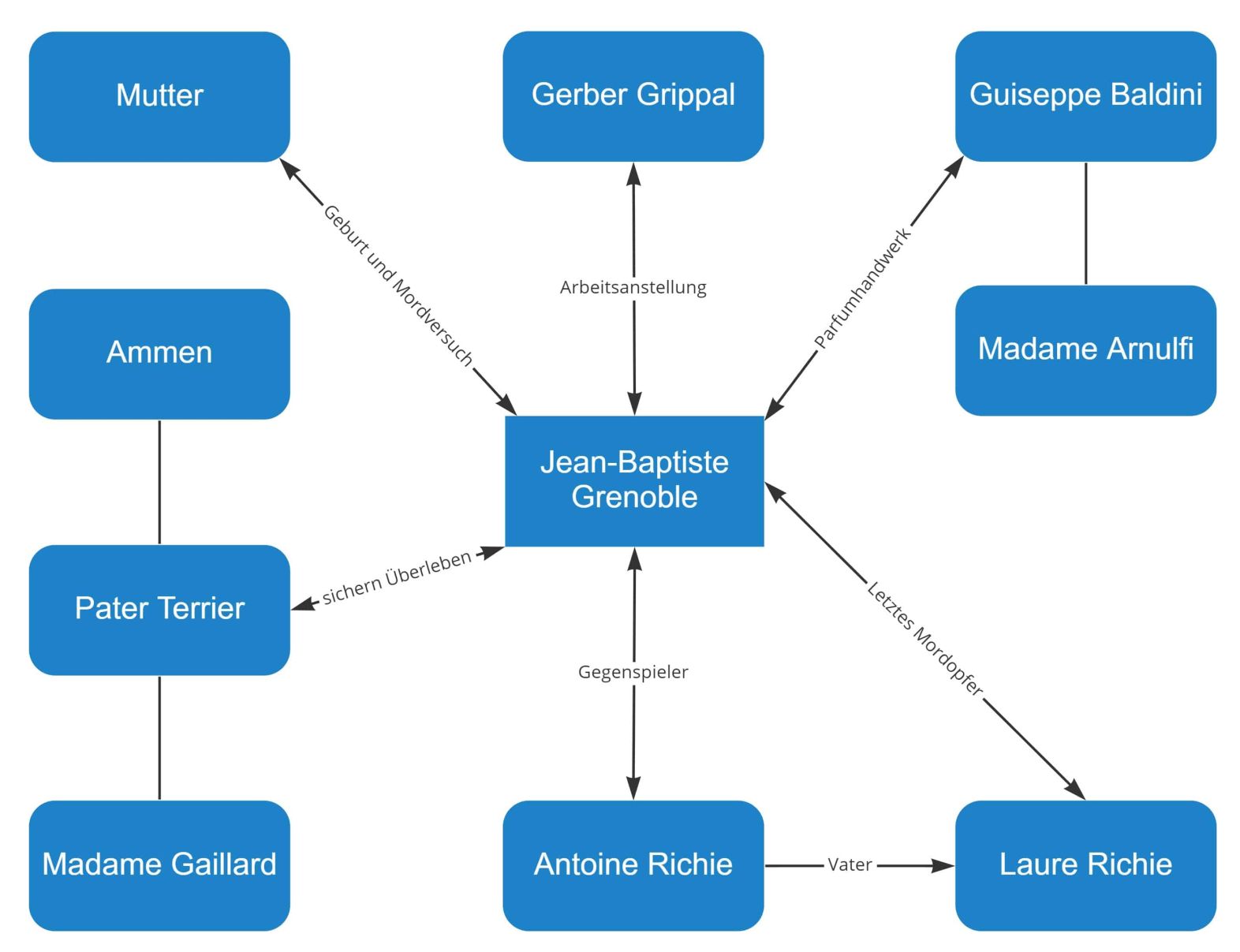 Das Parfum – Figurenkonstellation