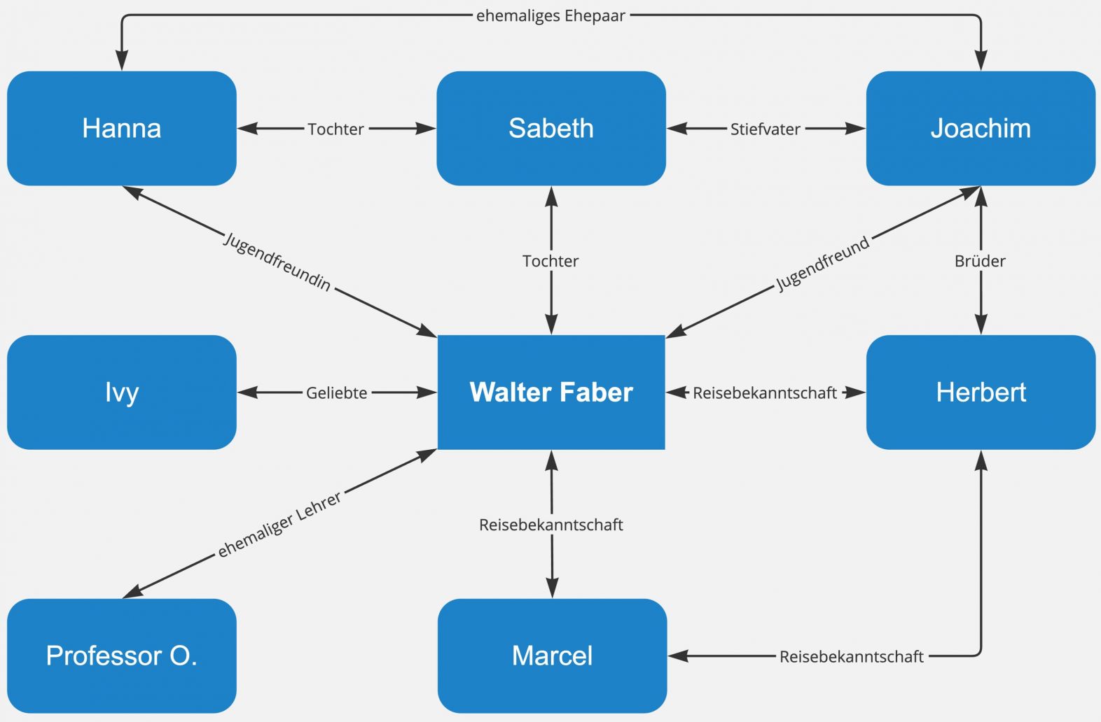 Homo faber – Figurenkonstellation