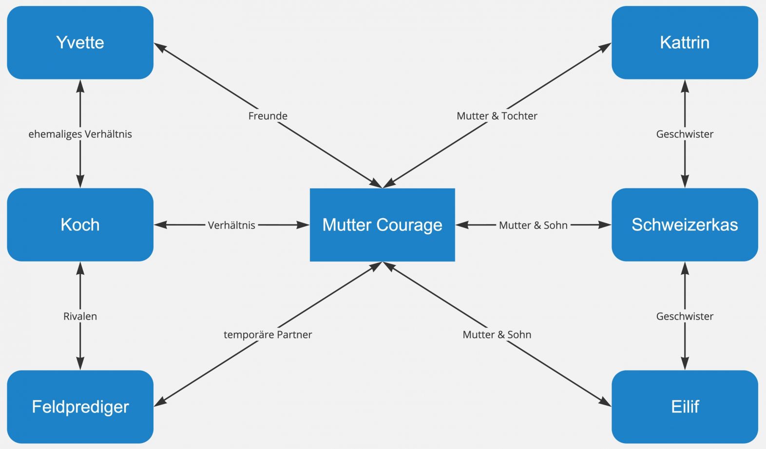 Mutter Courage und ihre Kinder – Figurenkonstellation