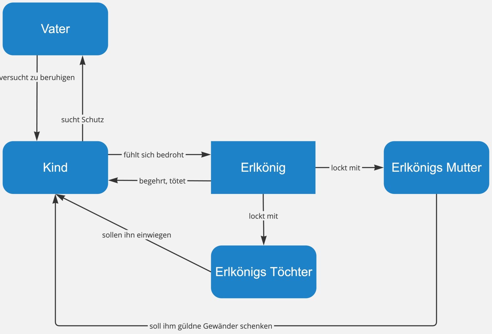 Erlkönig – Figurenkonstellation