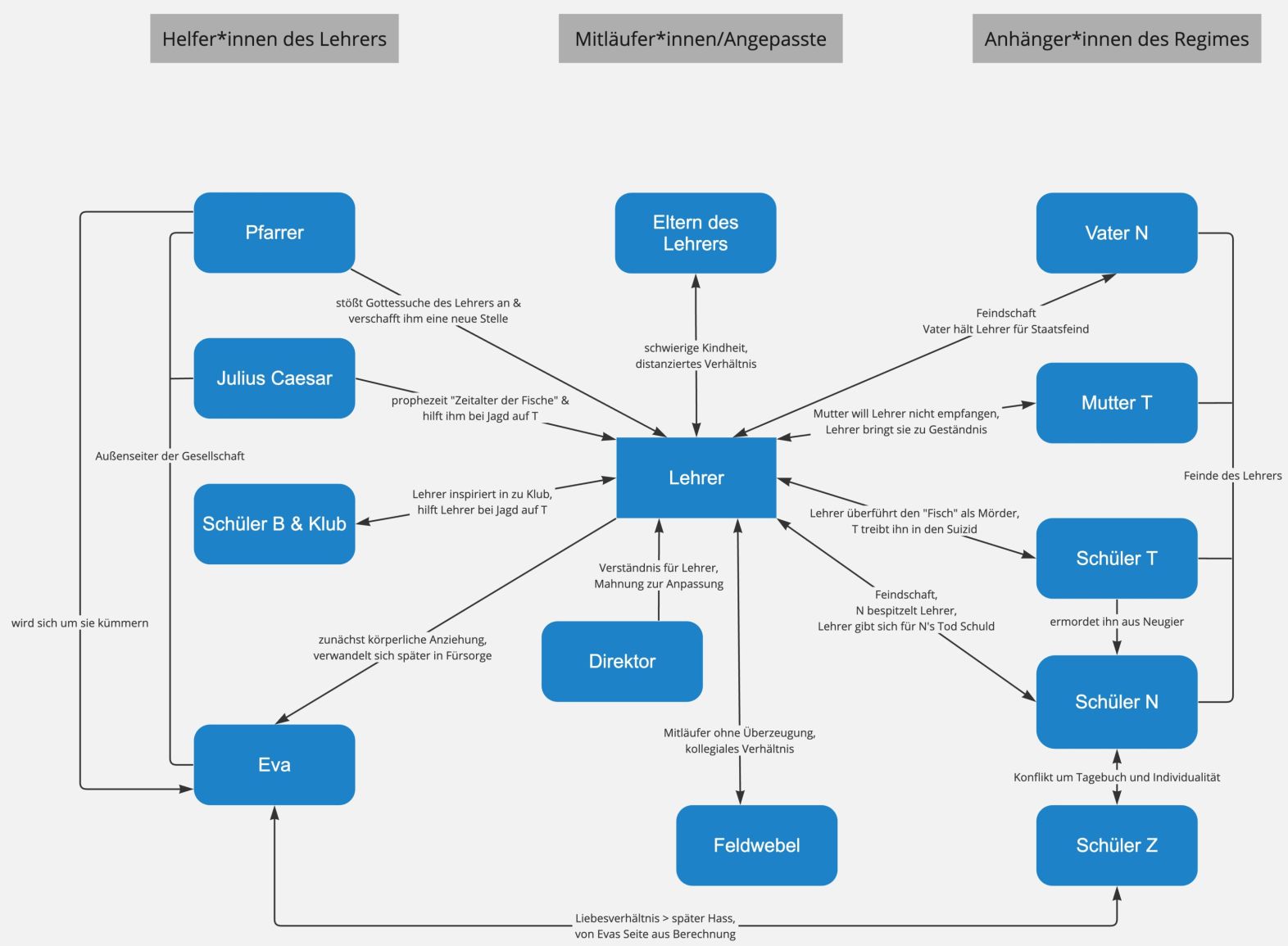 Jugend ohne Gott – Figurenkonstellation