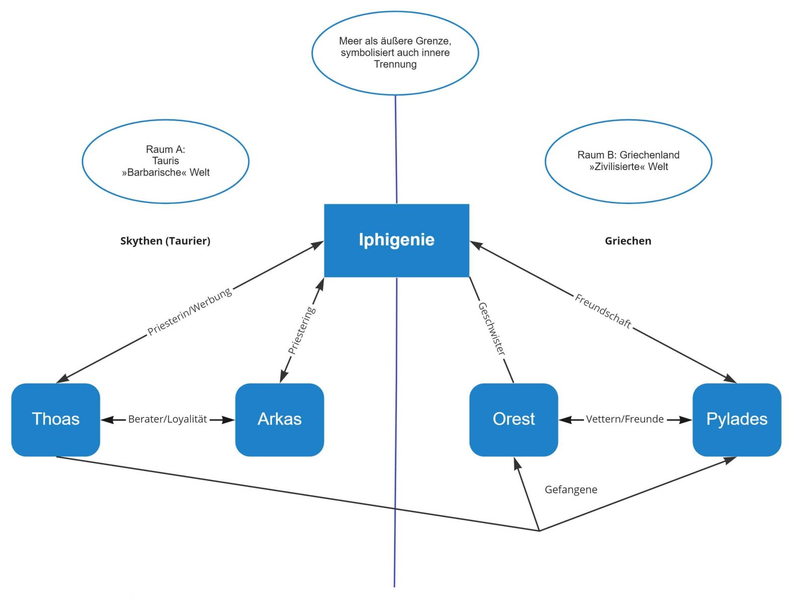 Iphigenie Auf Tauris Figurenkonstellation Iphigenie auf Tauris • Figuren