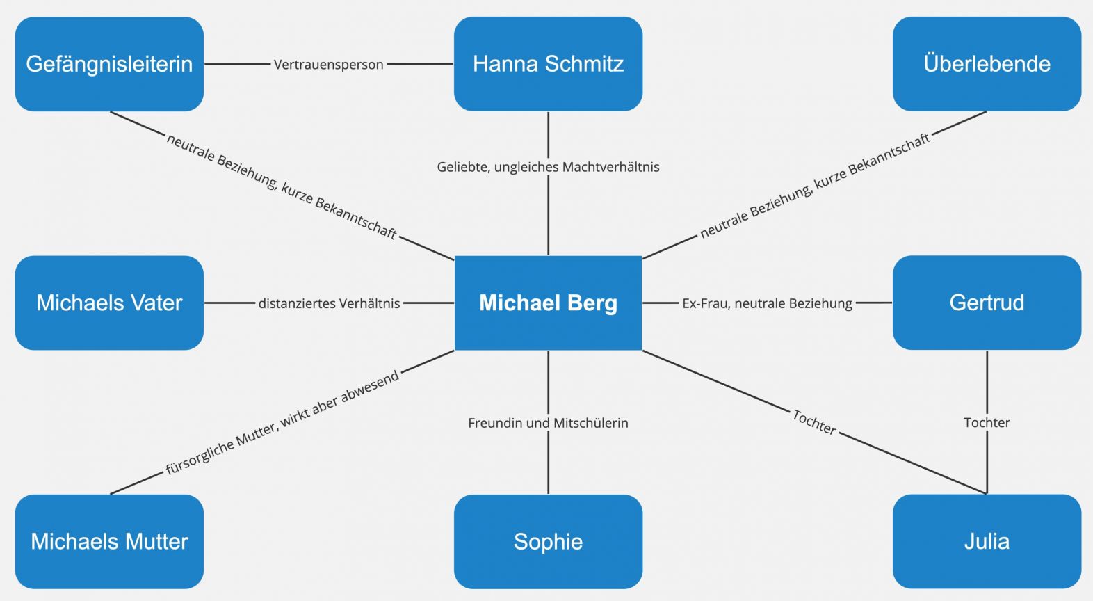 Der Vorleser – Figurenkonstellation
