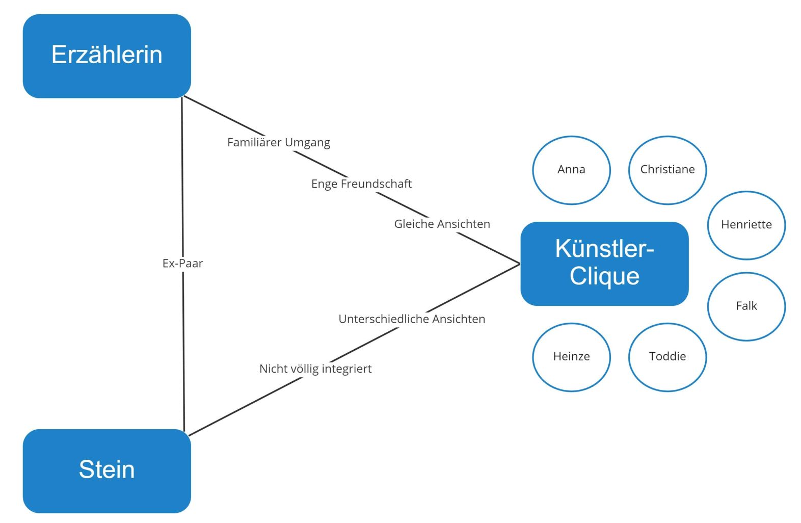 Sommerhaus, später – Figurenkonstellation