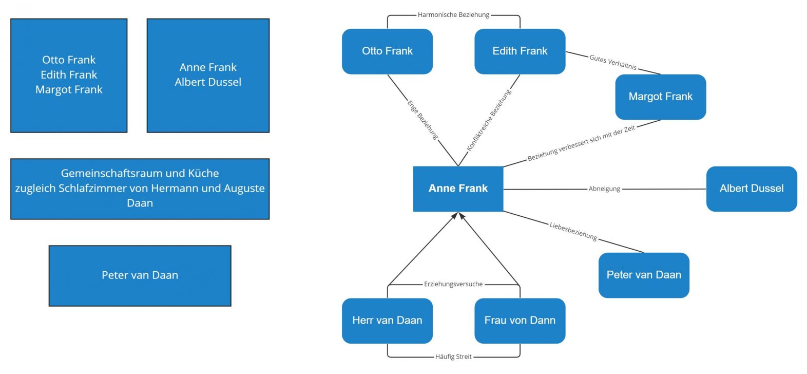 Das Tagebuch der Anne Frank – Figurenkonstellation
