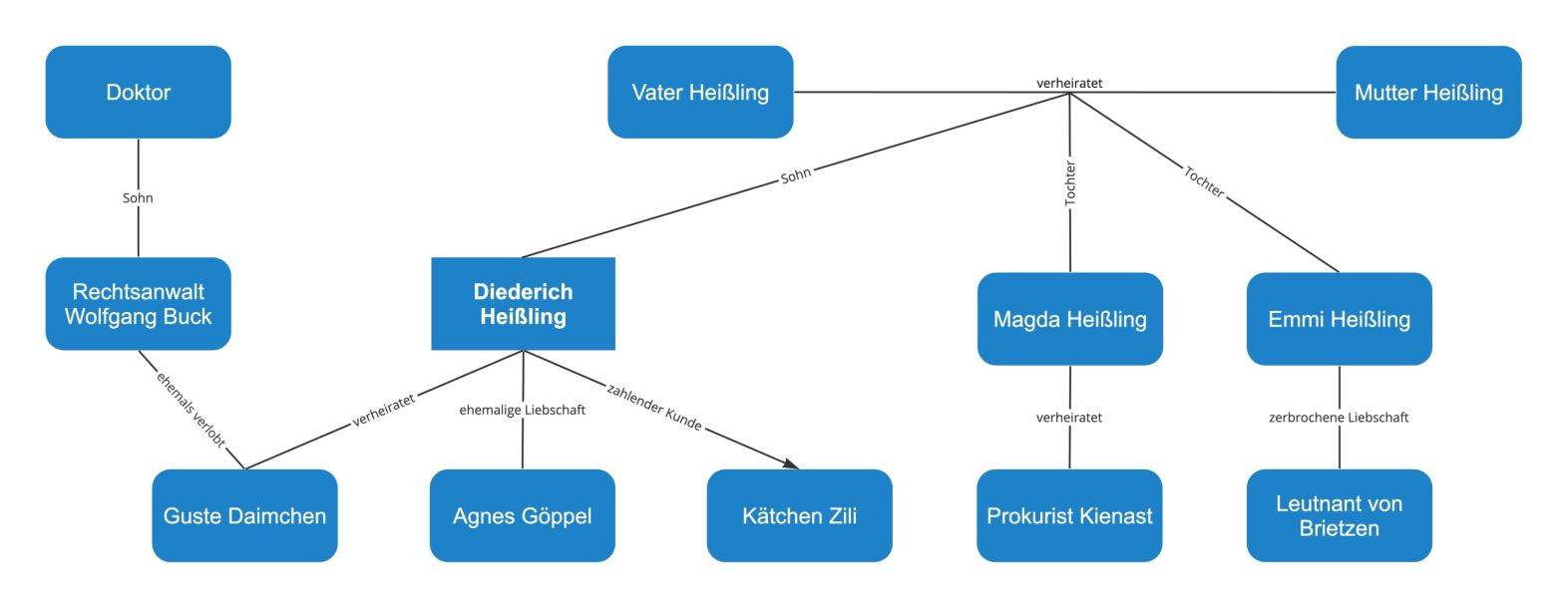 Der Untertan – Figurenkonstellation