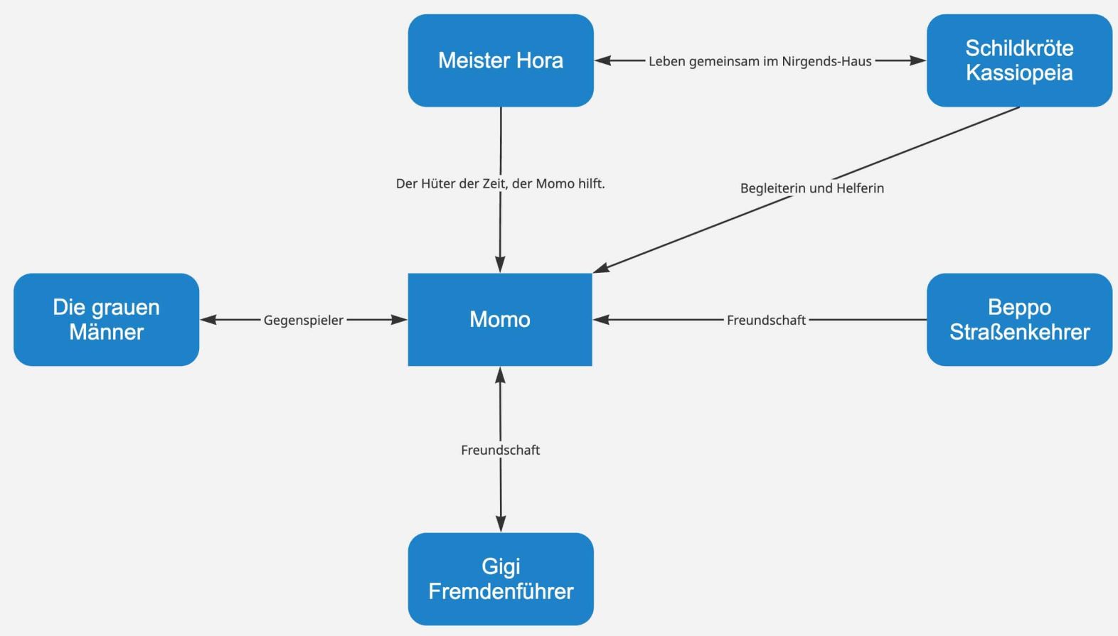 Momo – Figurenkonstellation