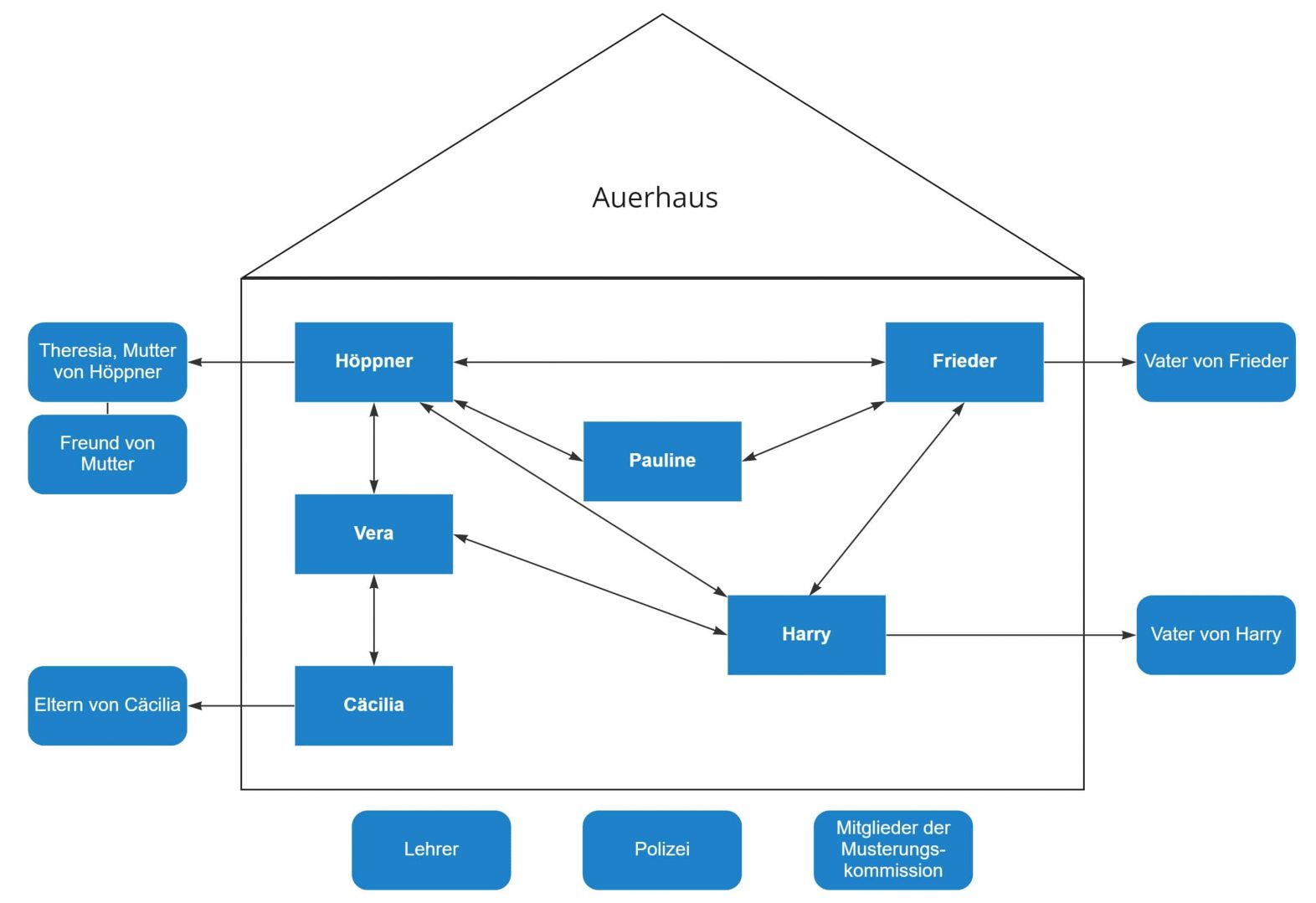 Auerhaus – Figurenkonstellation