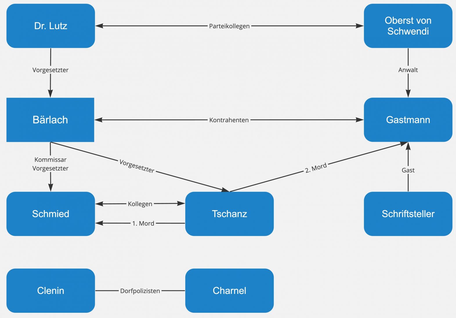 Der Richter Und Sein Henker Kapitel Zusammenfassung Figuren • Der Richter und sein Henker • Lektürehilfe