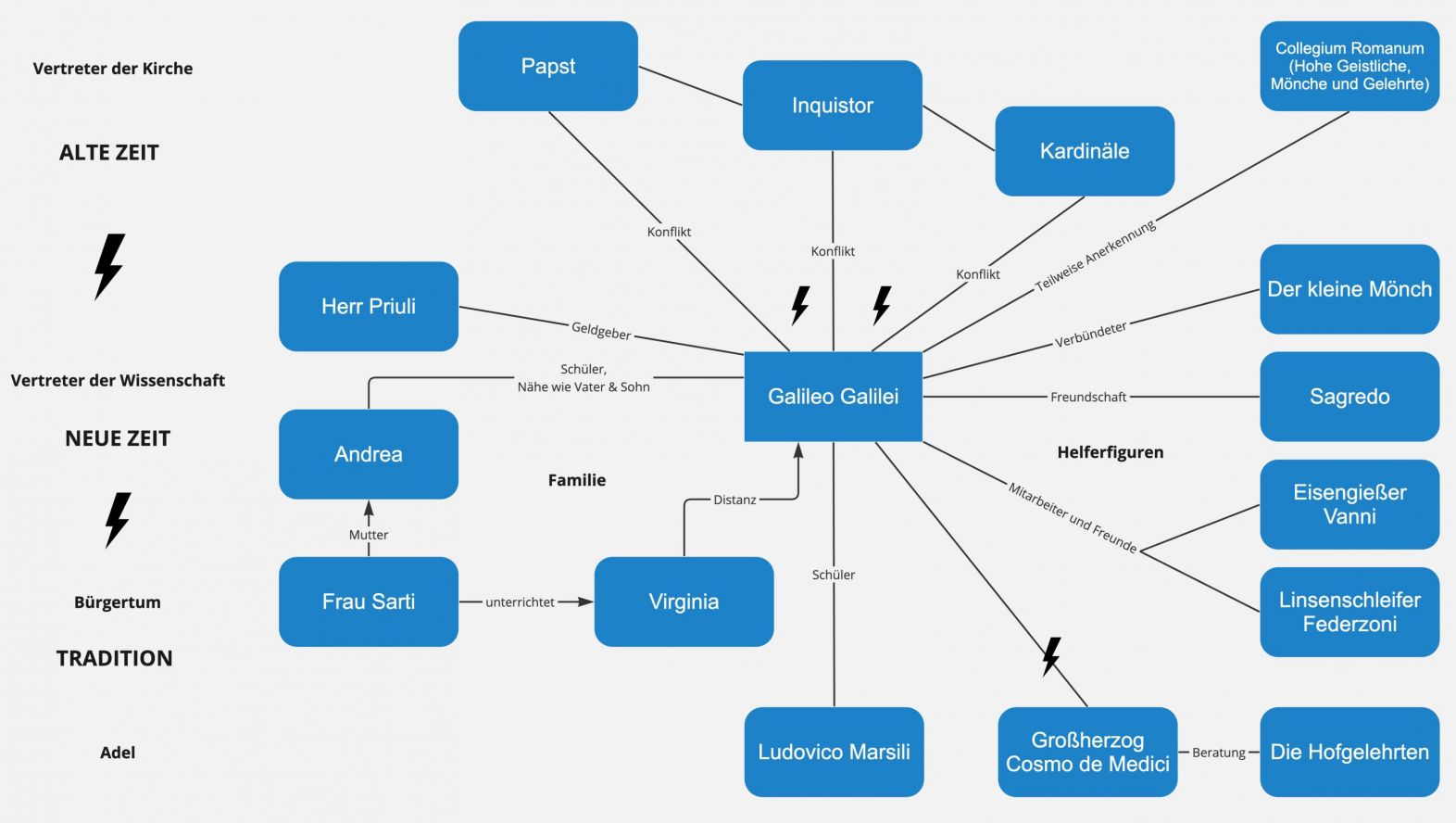 Leben des Galilei – Figurenkonstellation
