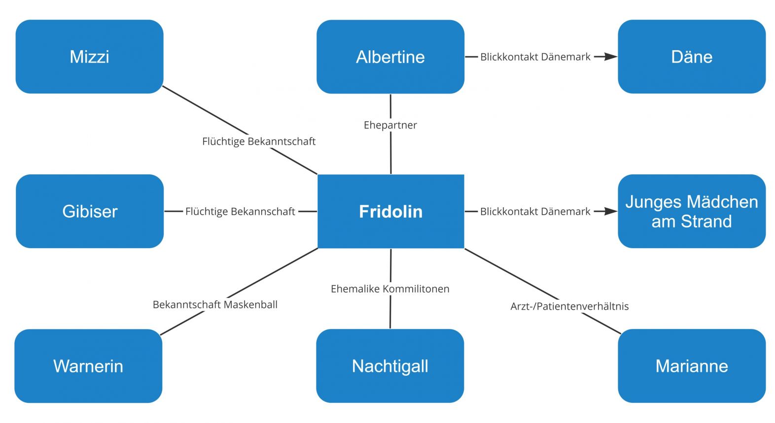 Traumnovelle – Figurenkonstellation