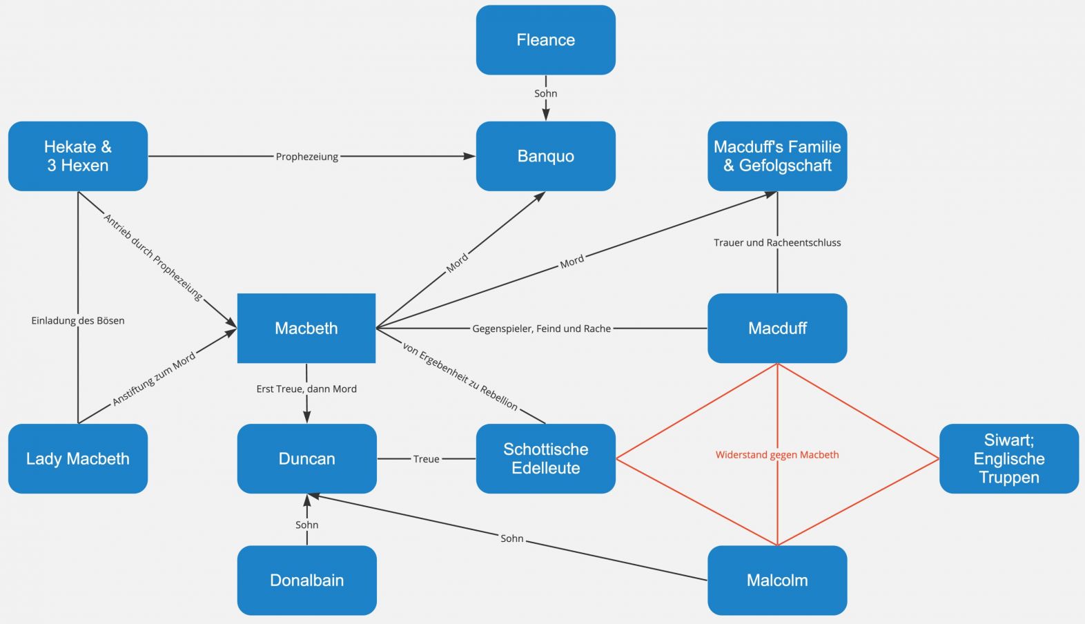 Macbeth – Figurenkonstellation