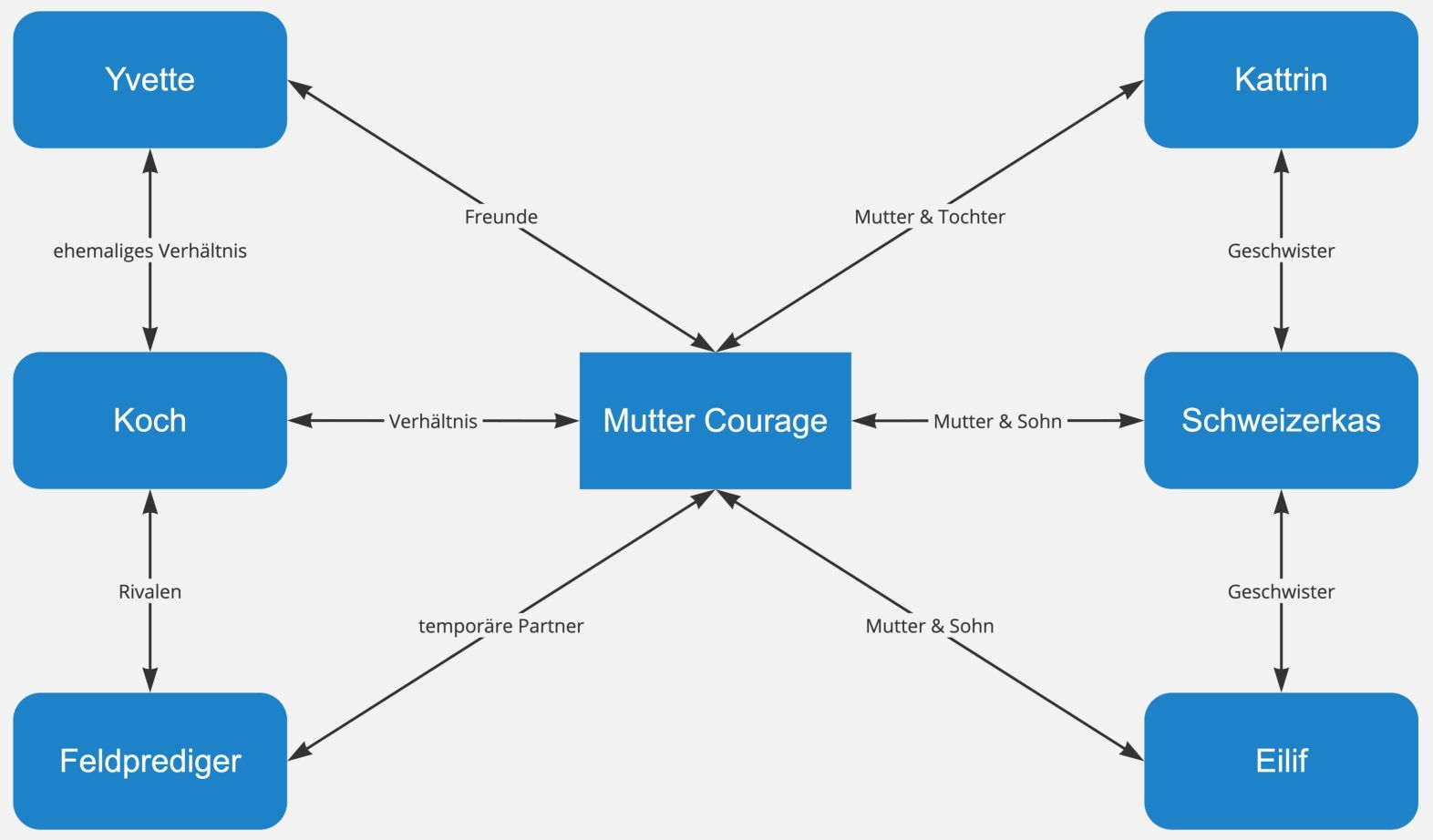 Mutter Courage und ihre Kinder – Figurenkonstellation