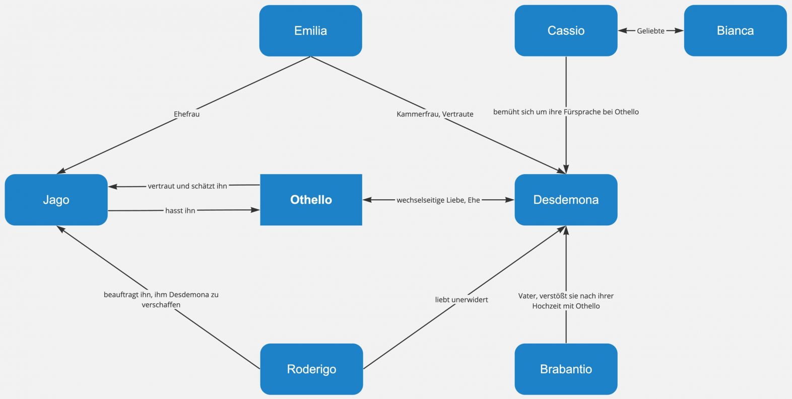 Othello – Figurenkonstellation