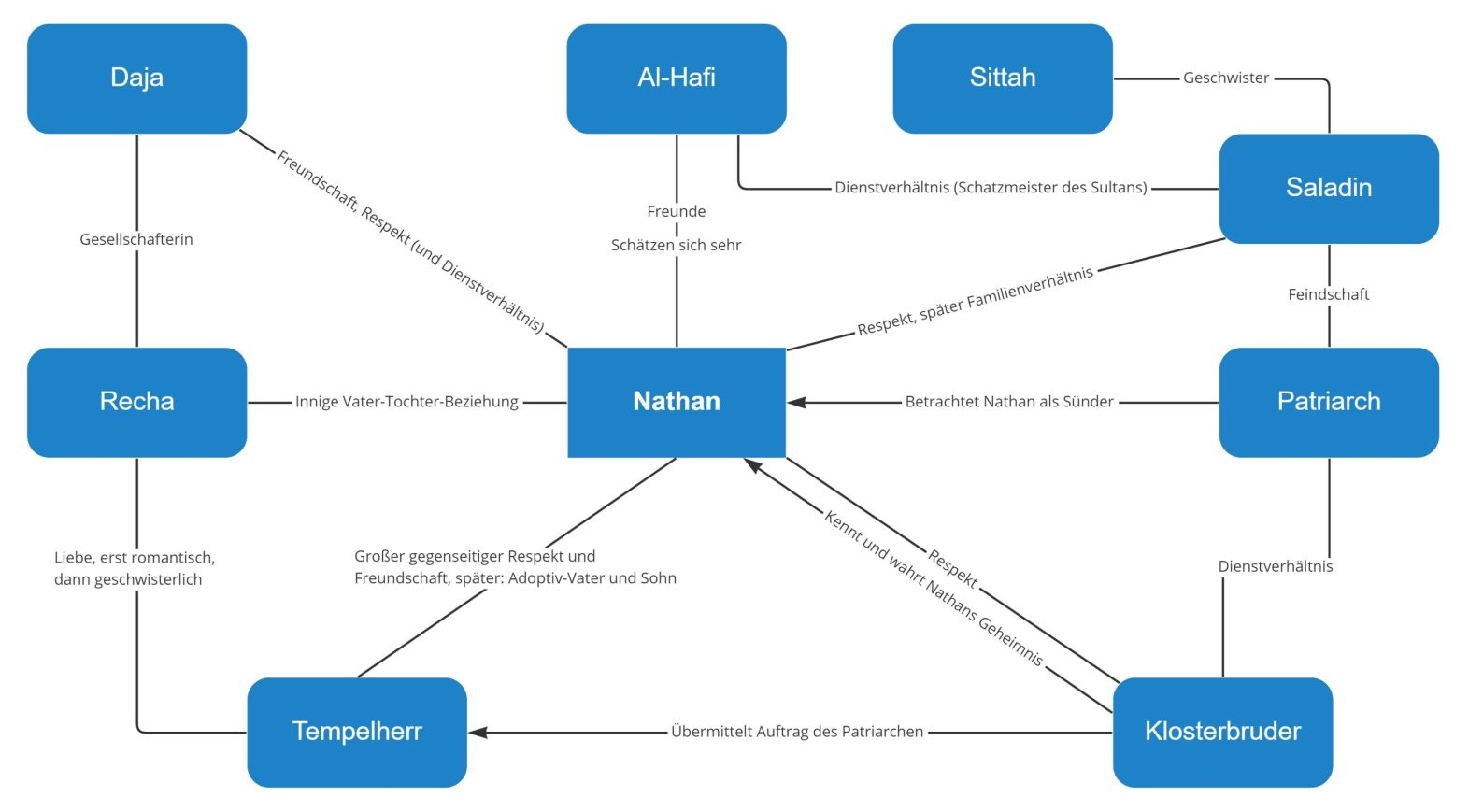 Nathan der Weise – Figurenkonstellation