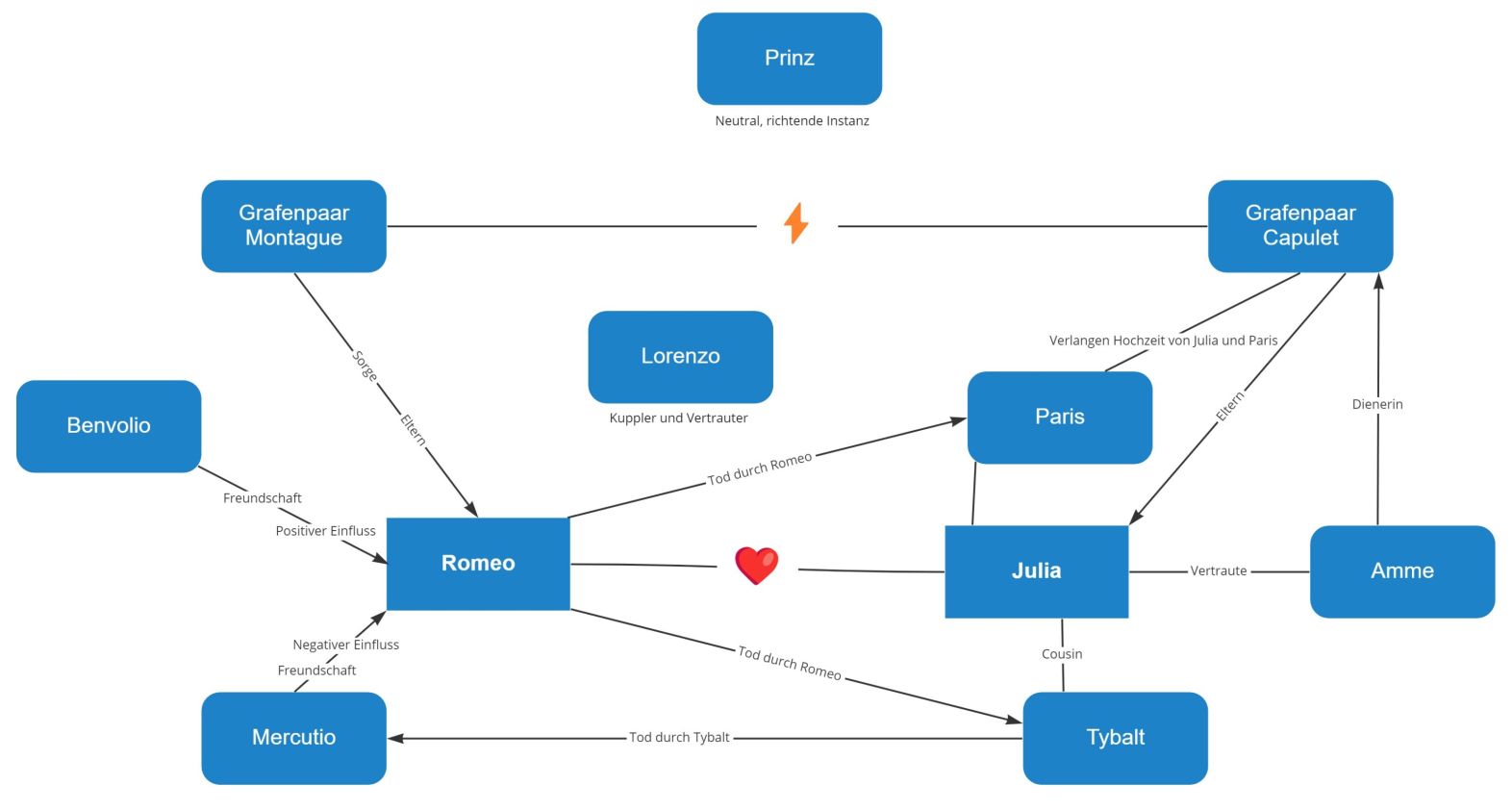 Inhaltsangabe Von Romeo Und Julia Figuren • Romeo und Julia • Lektürehilfe