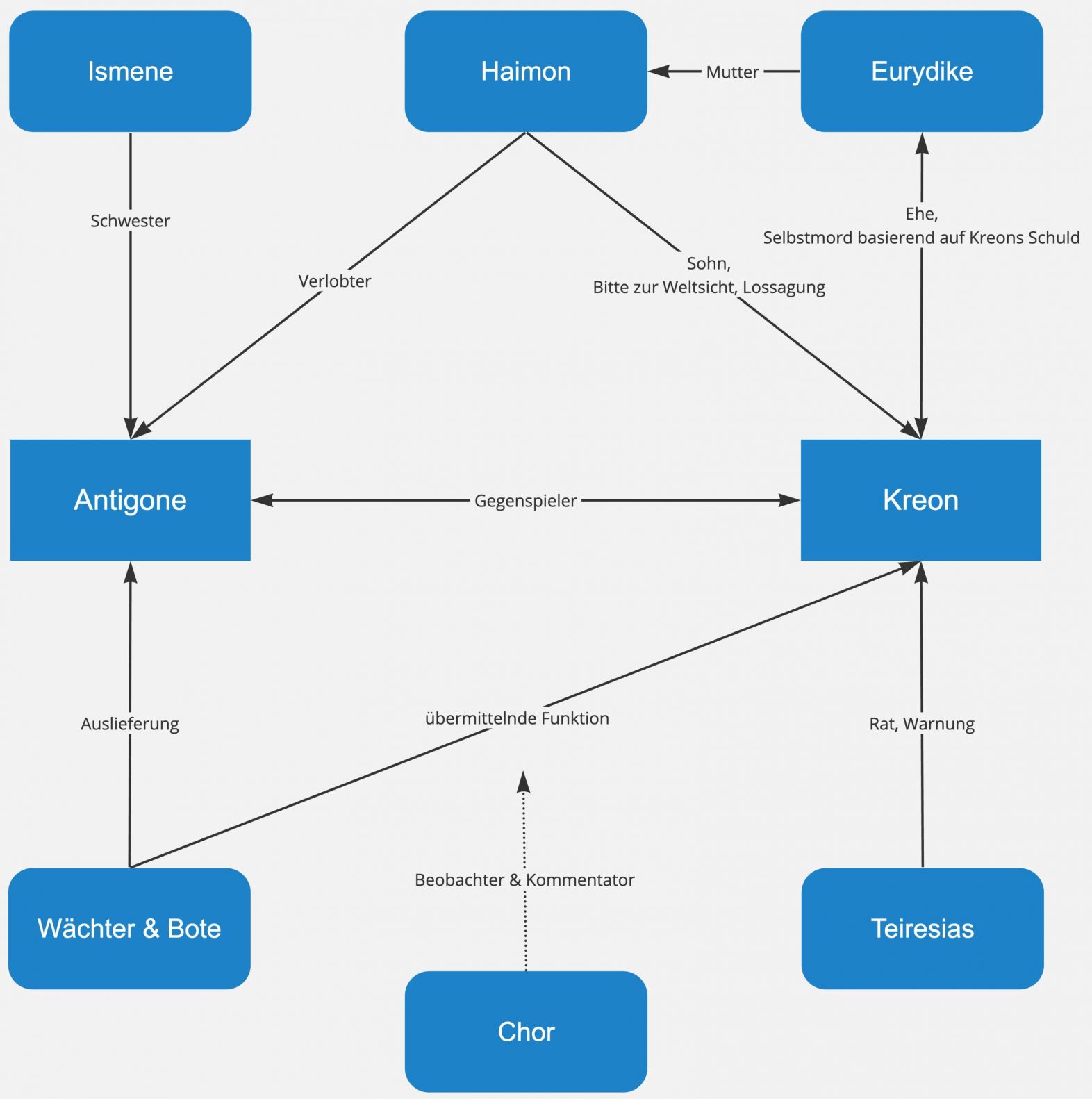 Antigone – Figurenkonstellation