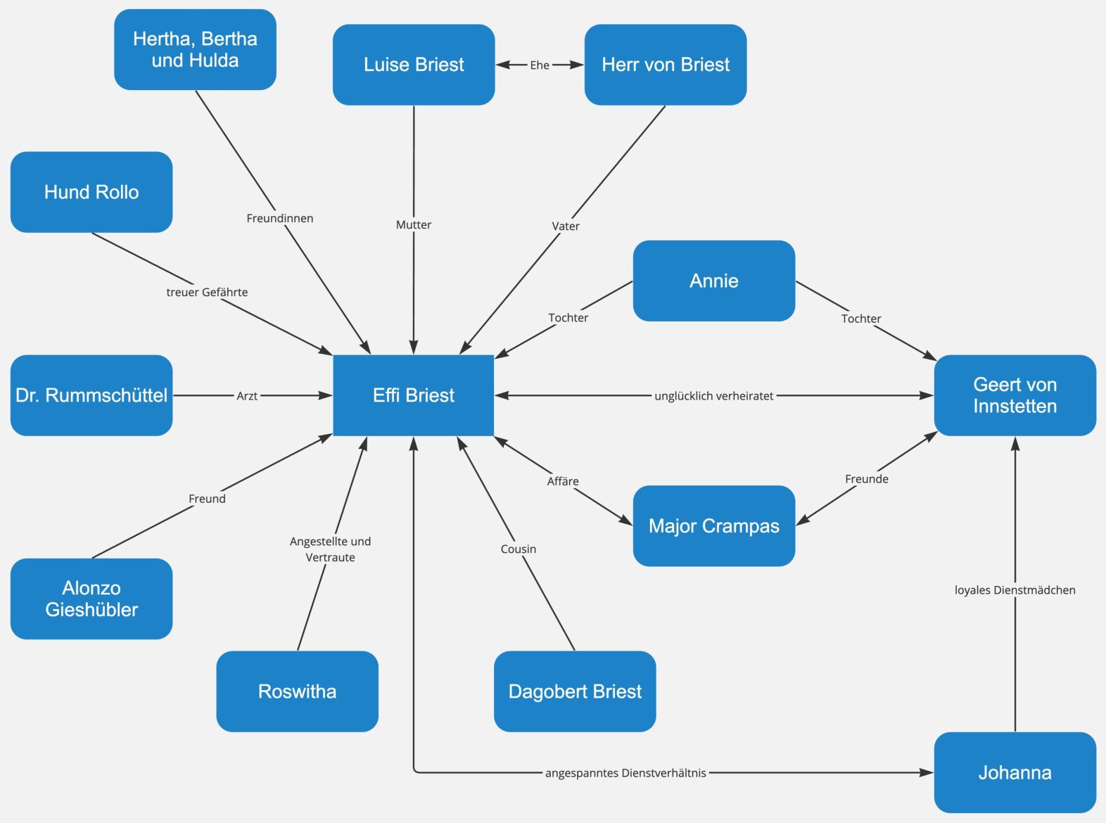 Figuren • Effi Briest • Lektürehilfe