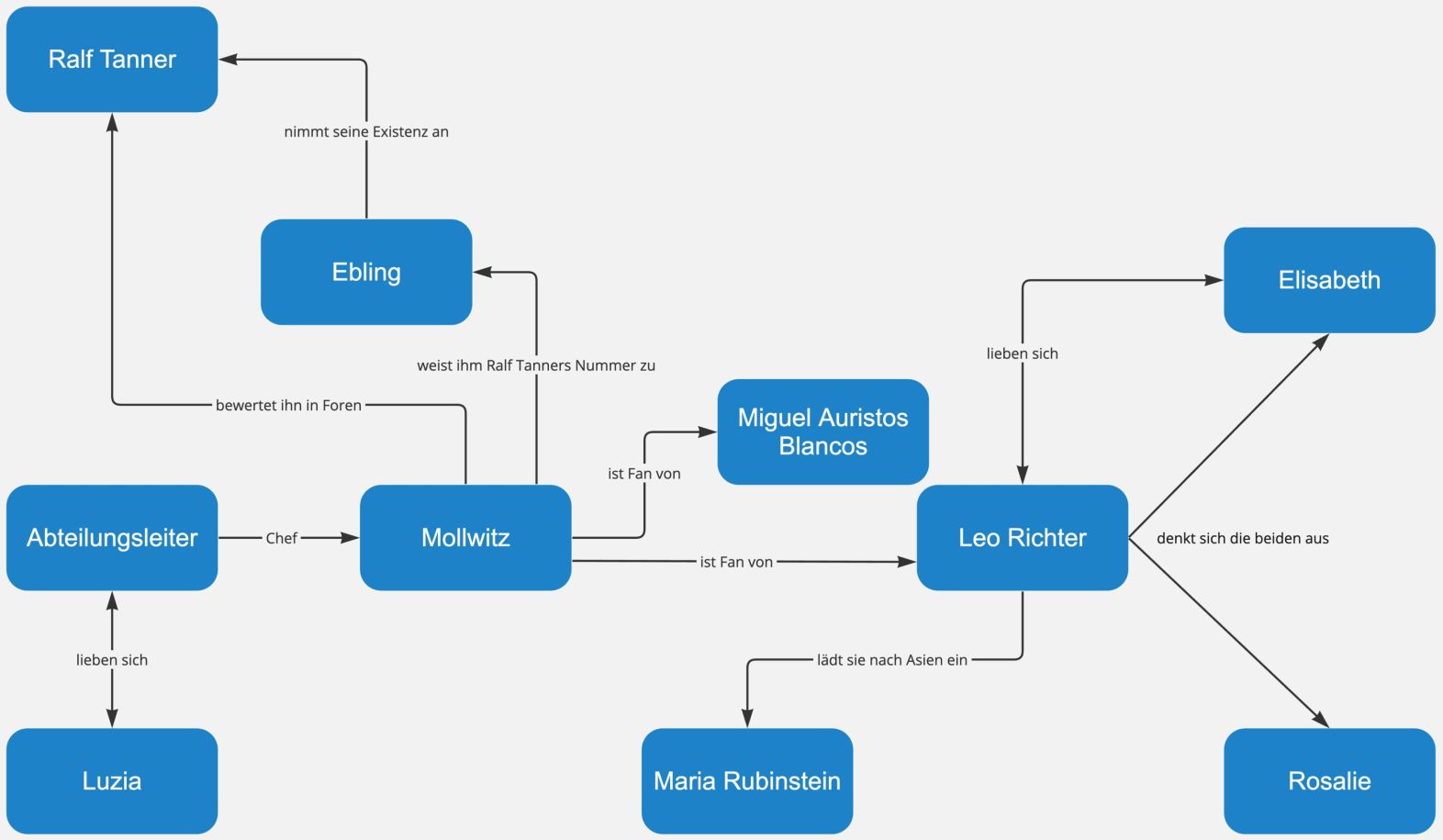 Ruhm – Figurenkonstellation