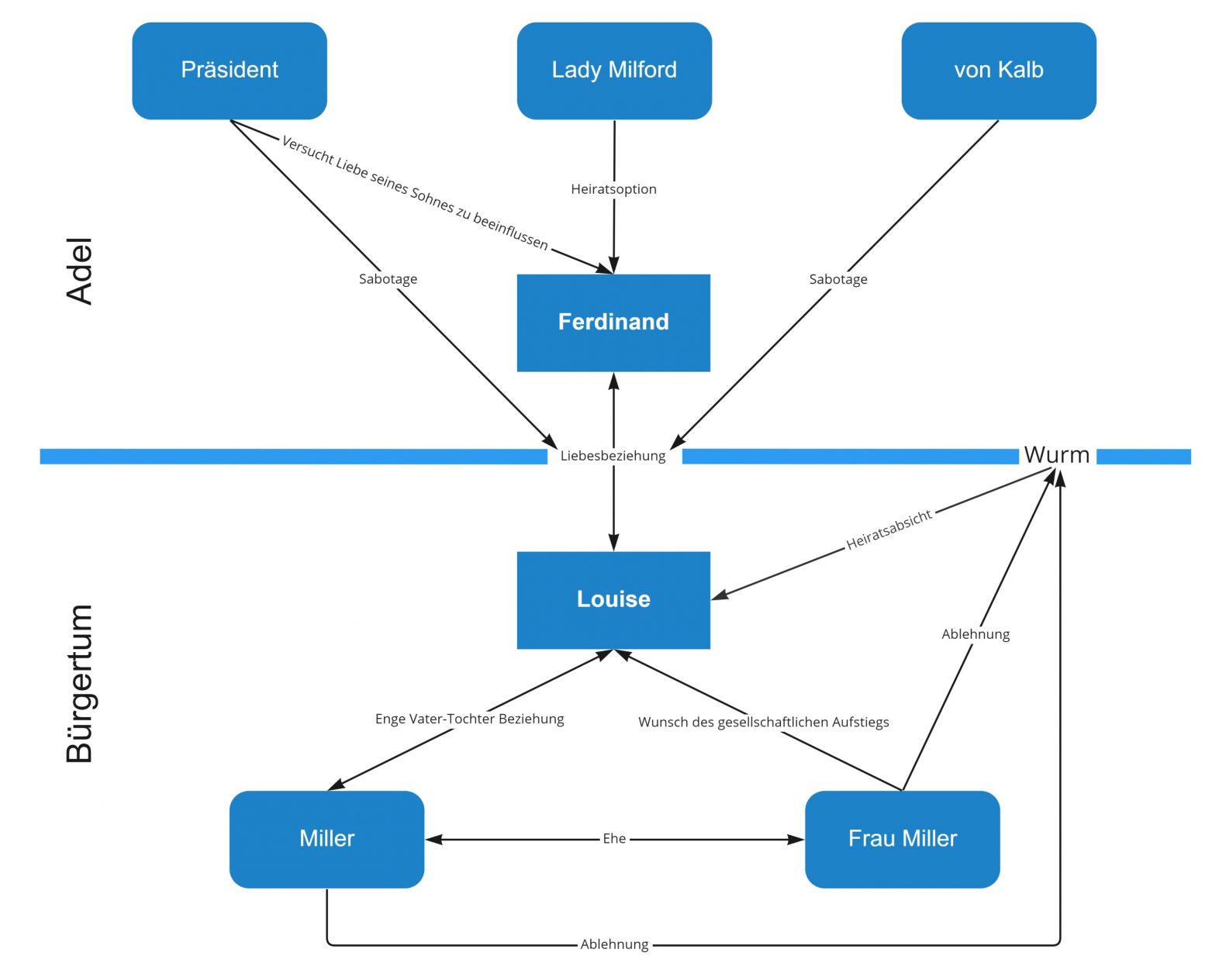 Kabale Und Liebe Szenenanalyse 3 Akt 4 Szene Figuren • Kabale und Liebe • Lektürehilfe