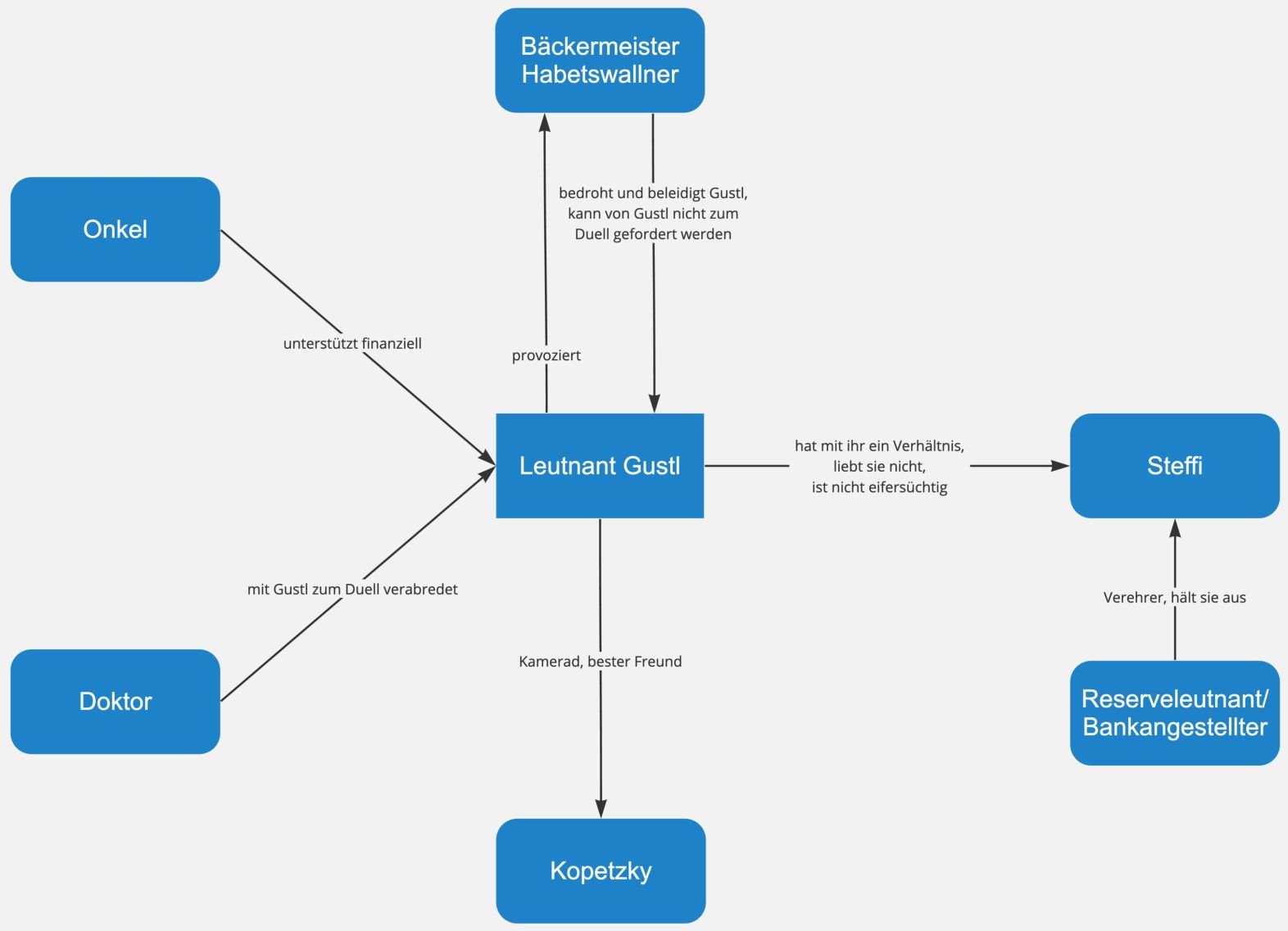 Leutnant Gustl – Figurenkonstellation