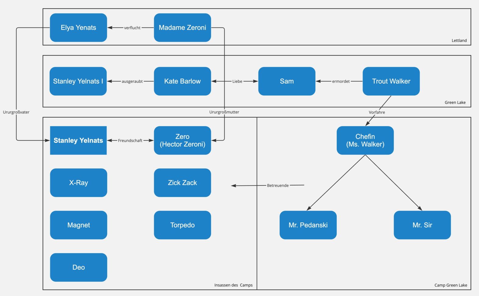 Löcher – Die Geheimnisse von Green Lake – Figurenkonstellation