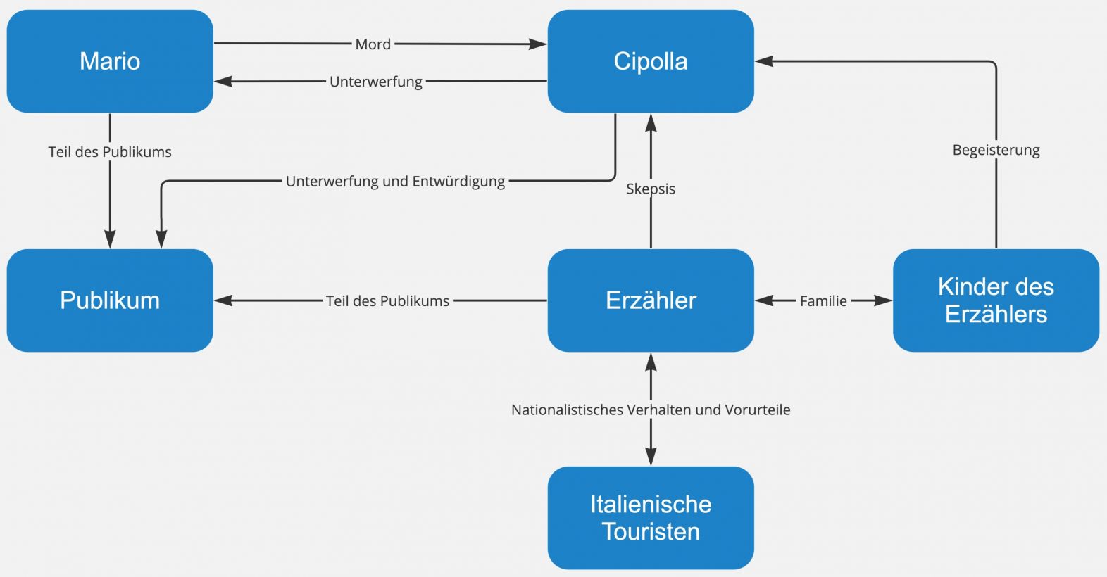 Mario und der Zauberer – Figurenkonstellation