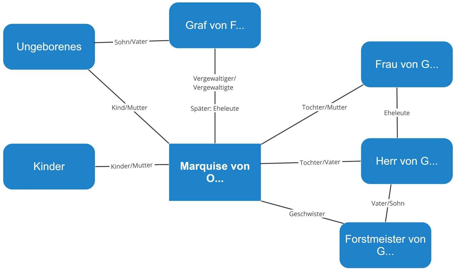 Figuren • Die Marquise von O... Figurenkonstellation