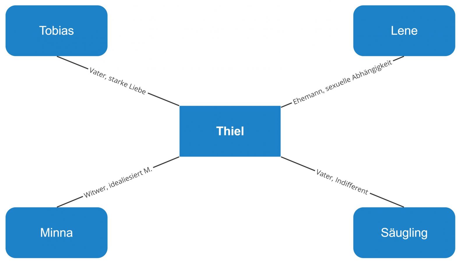 Bahnwärter Thiel – Figurenkonstellation