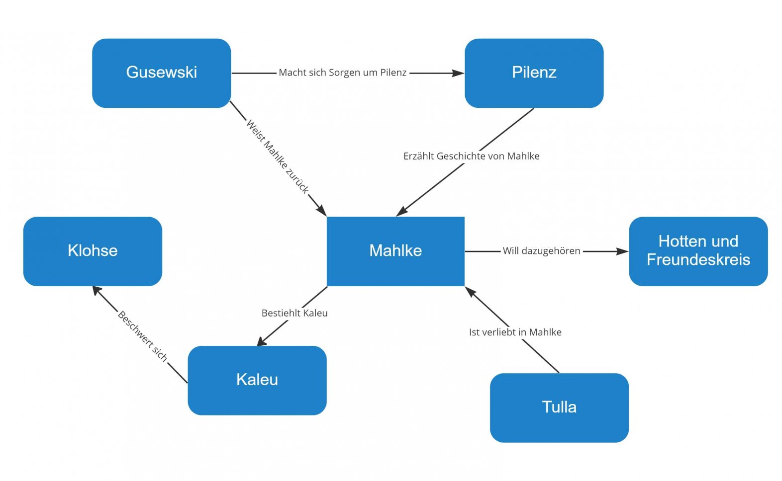Katz und Maus – Figurenkonstellation