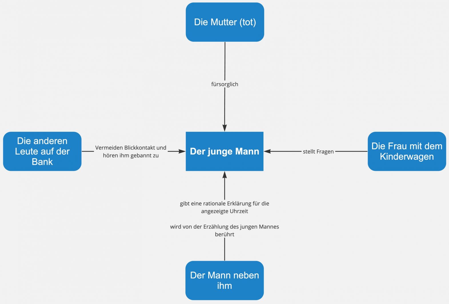 Die Küchenuhr – Figurenkonstellation