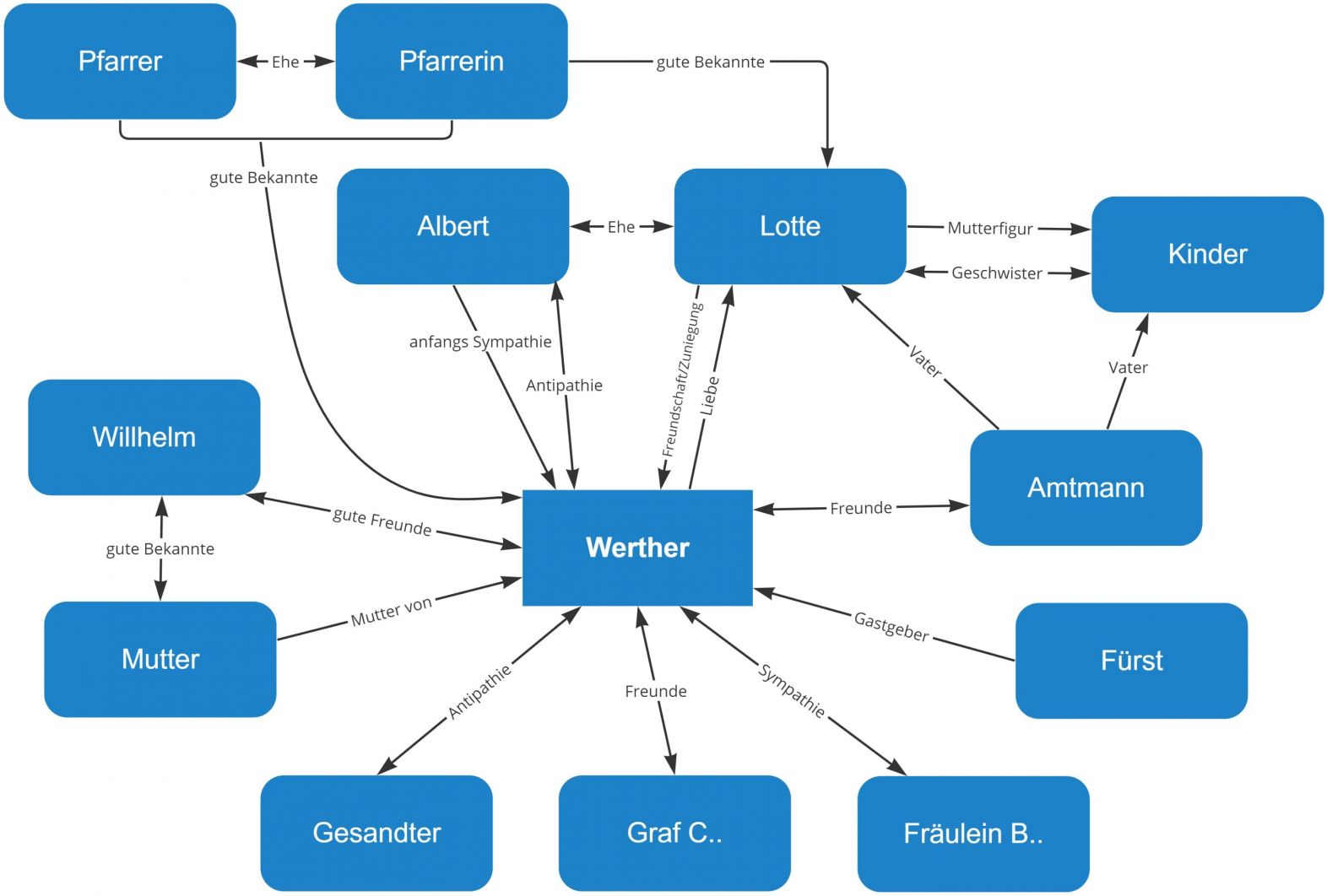 Die Leiden des jungen Werthers – Figurenkonstellation