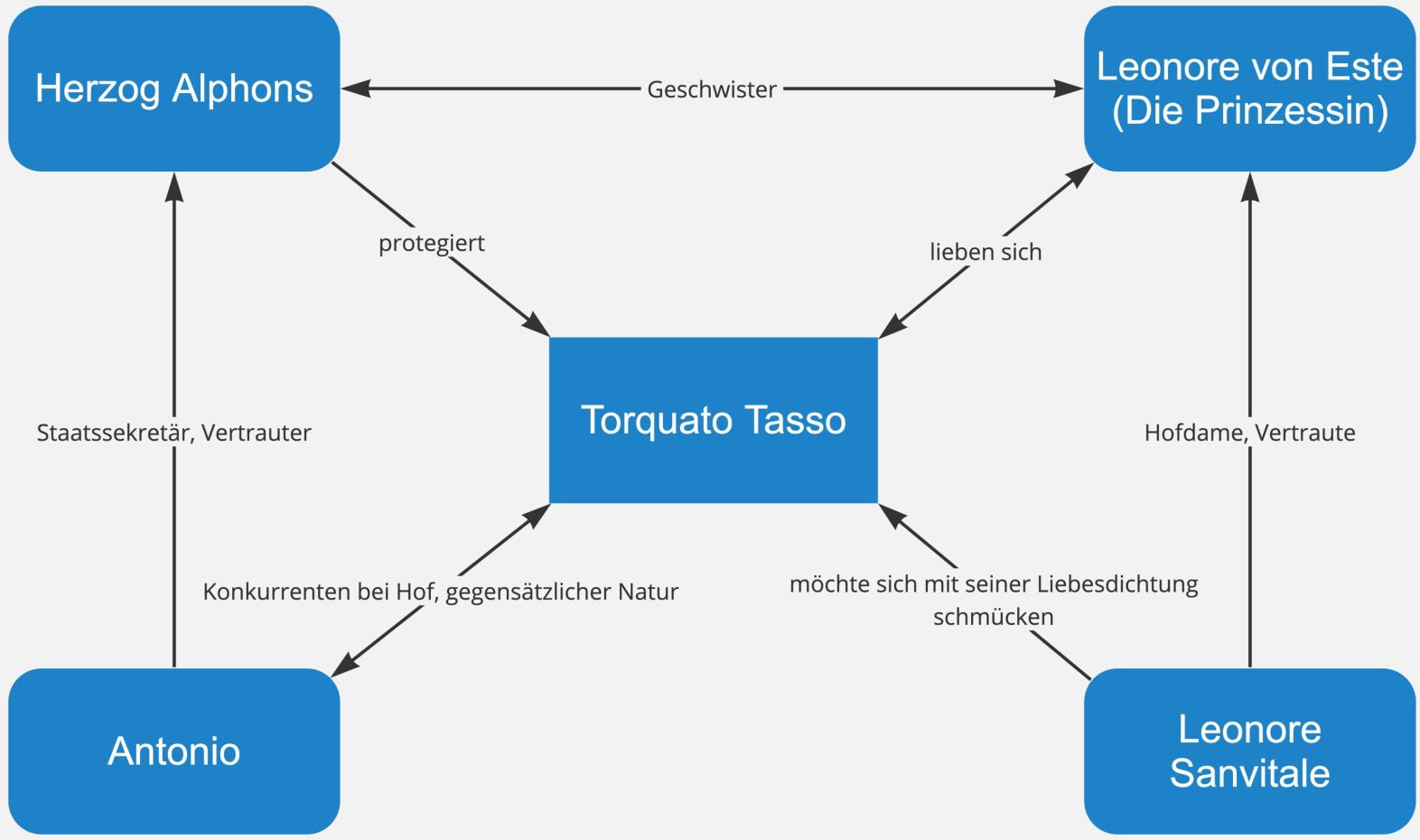Torquato Tasso – Figurenkonstellation