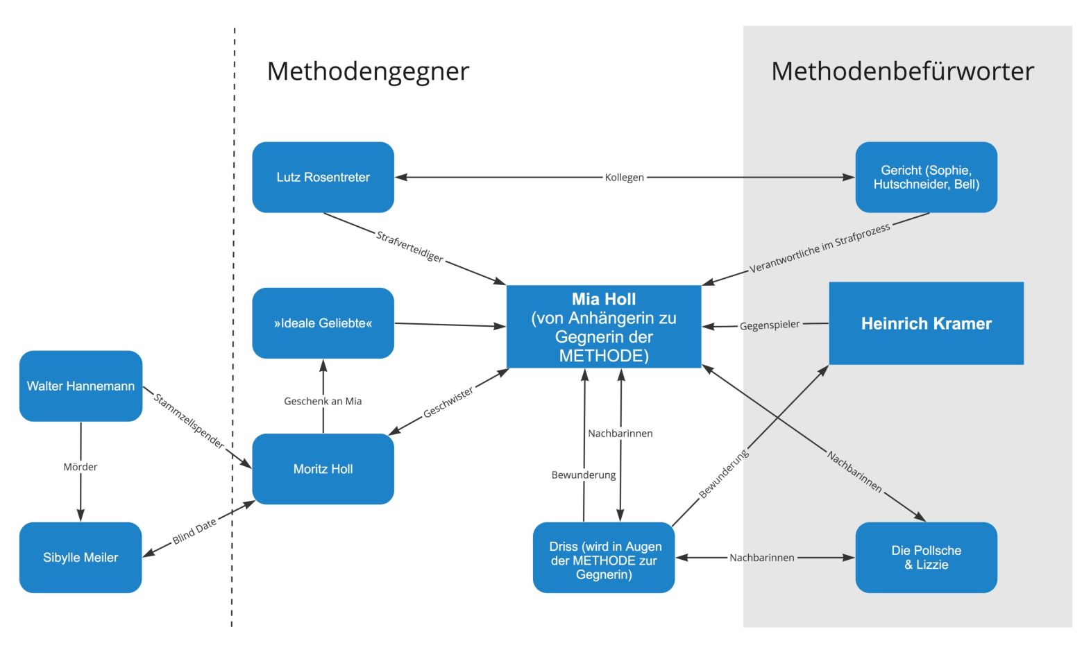 Die Ideale Geliebte Corpus Delicti Figuren • Corpus Delicti • Lektürehilfe