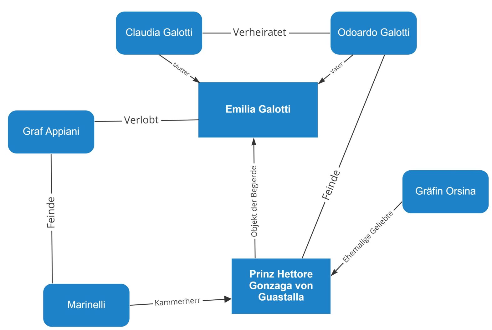 Emilia Galotti Charakterisierung Prinz www.inhaltsangabe.de