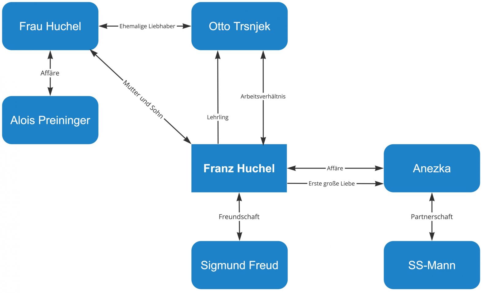 Der Trafikant – Figurenkonstellation