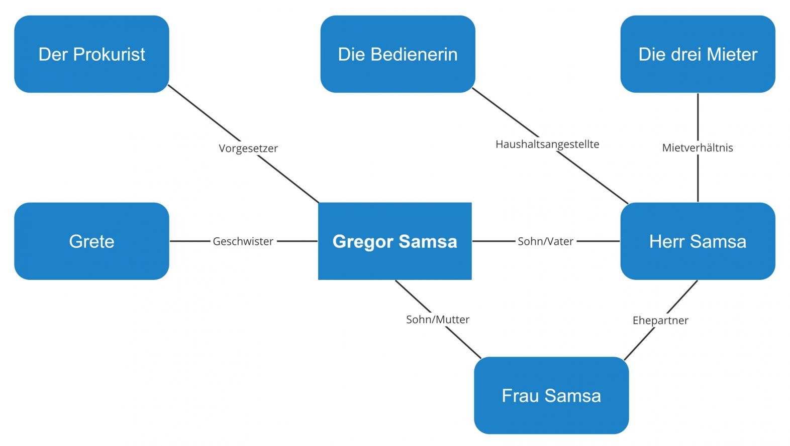 Die Verwandlung – Figurenkonstellation