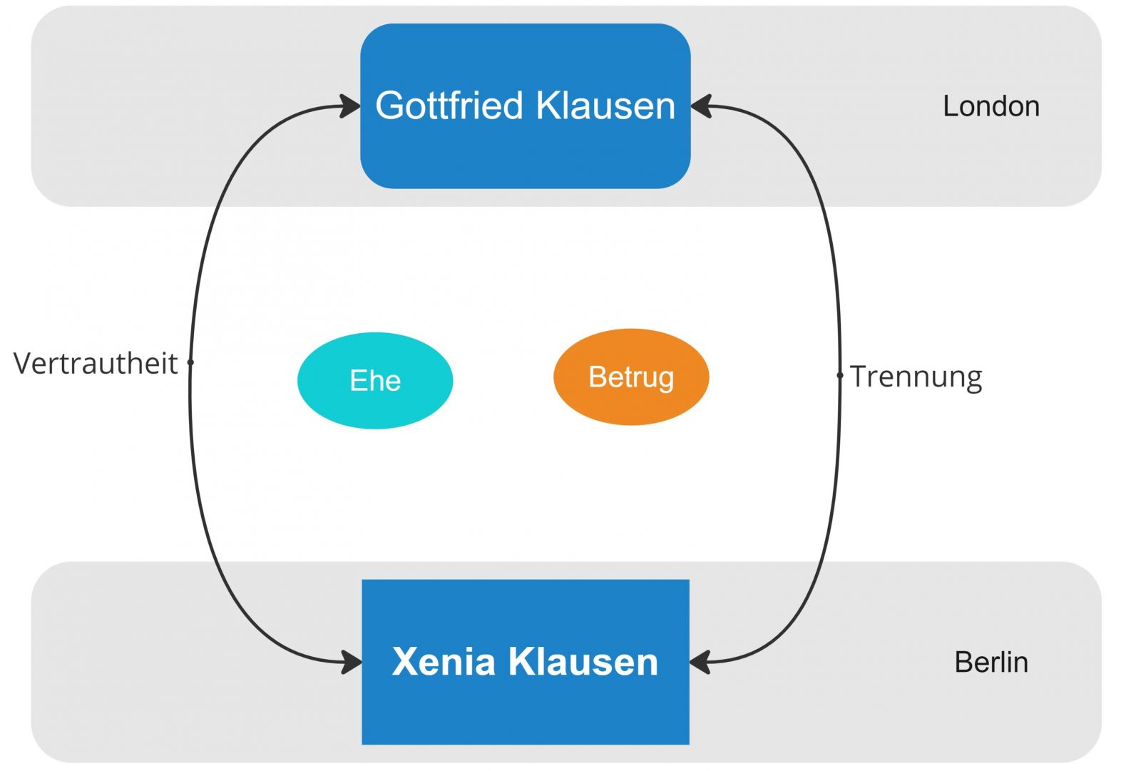 Das Haus in der Dorotheenstraße – Figurenkonstellation