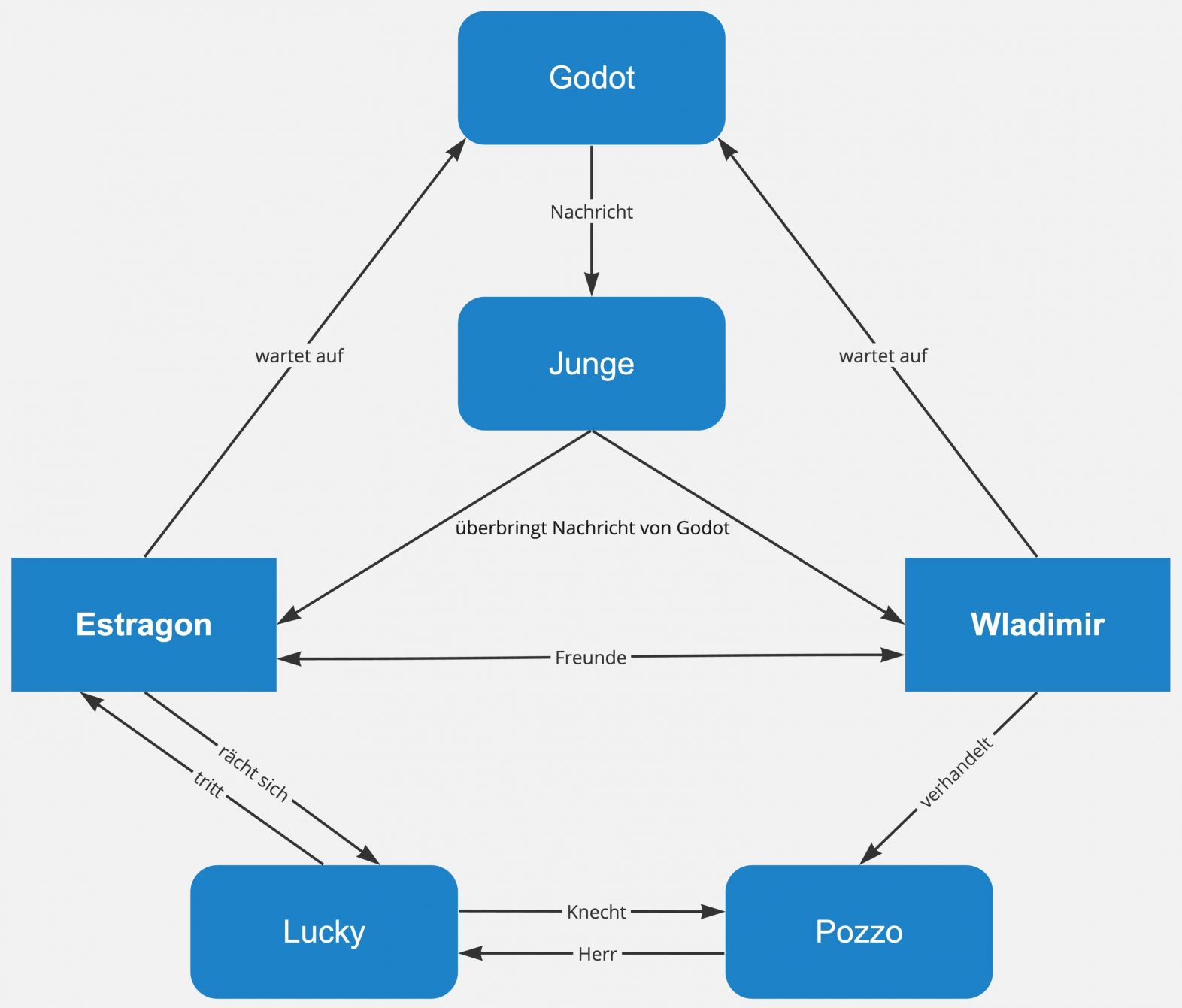 Warten auf Godot – Figurenkonstellation