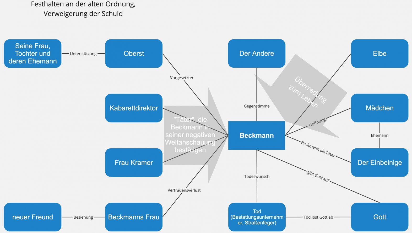 Draußen vor der Tür – Figurenkonstellation