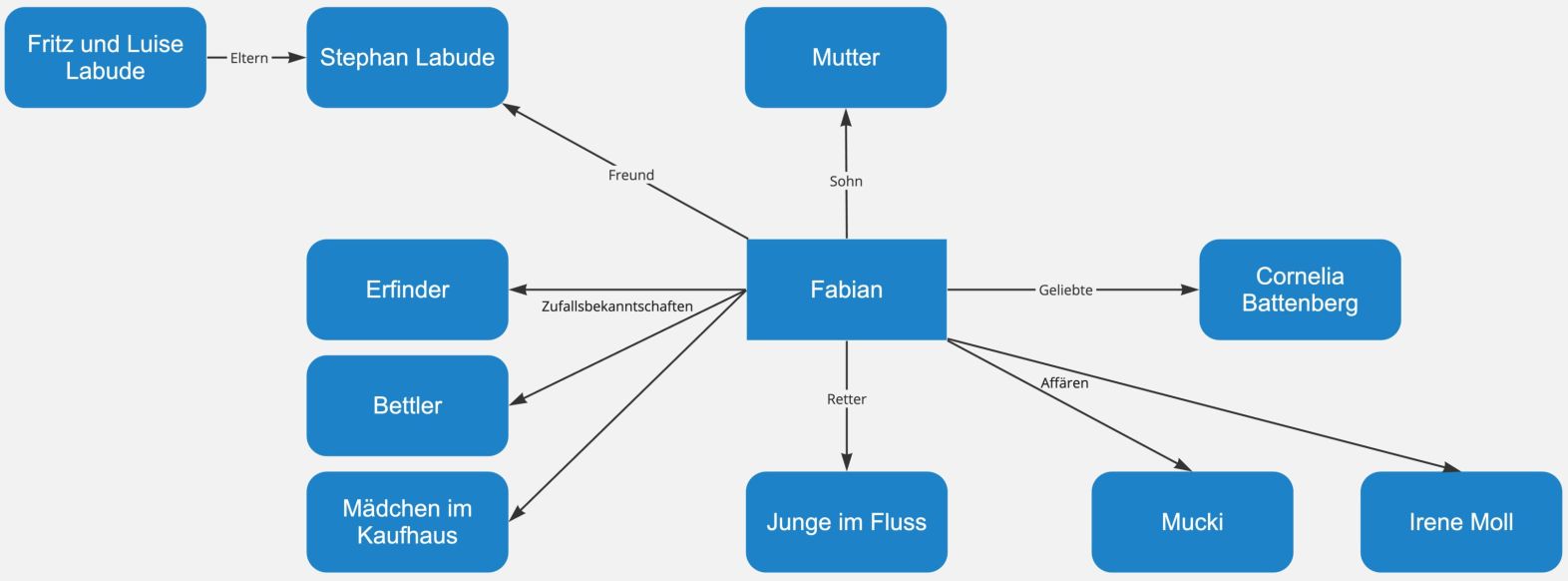 Fabian – Figurenkonstellation