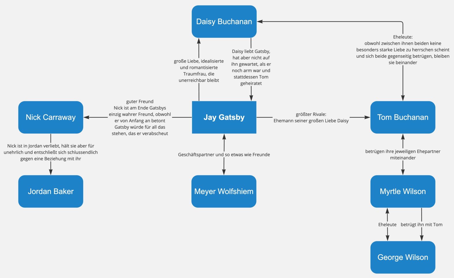 Der große Gatsby – Figurenkonstellation