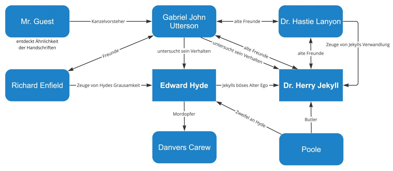Der seltsame Fall von Dr. Jekyll und Mr. Hyde – Figurenkonstellation
