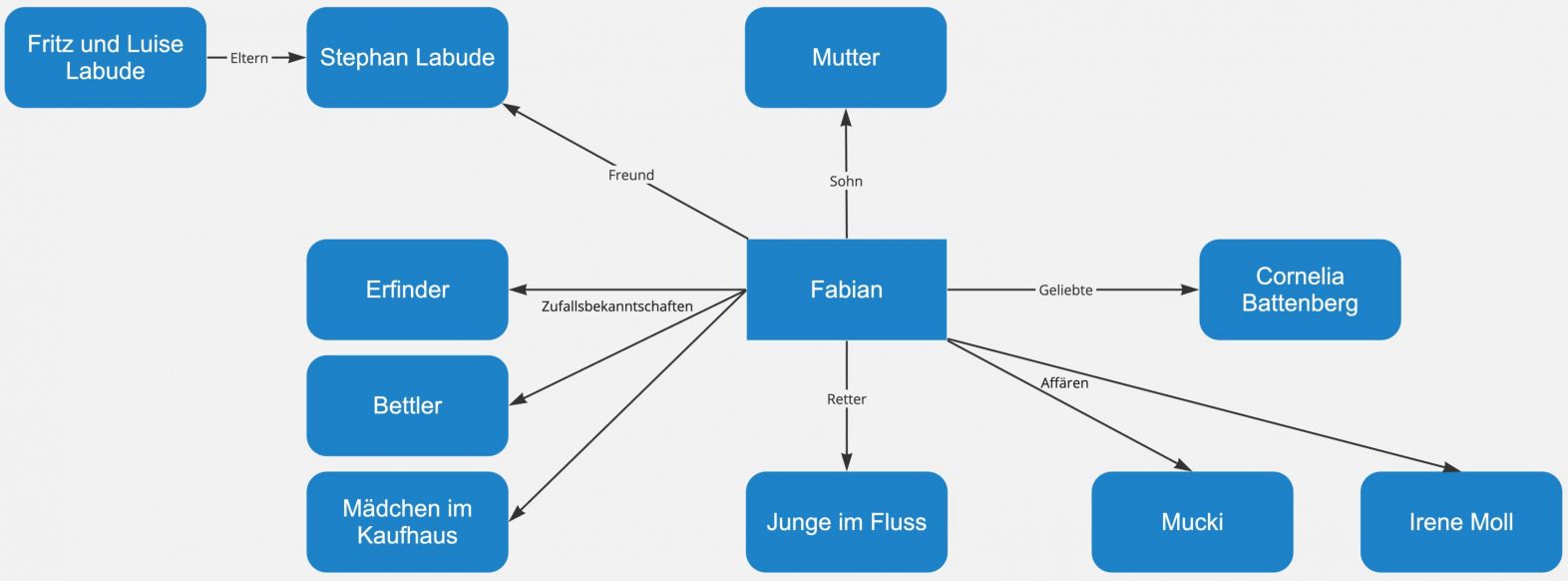 Fabian – Figurenkonstellation
